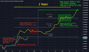 Linkusd Charts And Quotes Tradingview