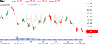 Halliburton Hal Historical Prices Investing Com