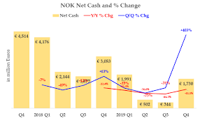 The company has said that once net cash reaches 2 billion eur, it will assess paying a dividend. Nokia Stock Is Worth 45 More Based On Its Expected Fcf And Year End Dividend Nyse Nok Seeking Alpha