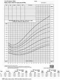 Figure 2 Illustrative Bmi Percentile Chart With Table Of