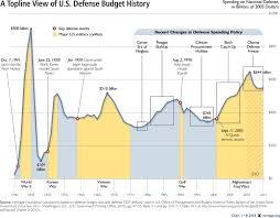 U S Defense Spending The Mismatch Between Plans And