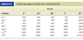 Lattice Energy And Ionic Bonds