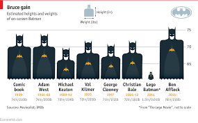 Estimated Heights And Weigths Of On Screen Batman Movies