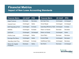New Lease Accounting Changes Impact Financial Metrics