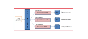 microservices using asp net core dot