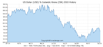 Us Dollar Usd To Icelandic Krona Isk History Foreign