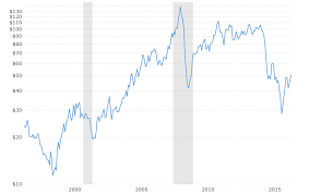 Crude Oil Part 1 Digging The Past Varsity By Zerodha