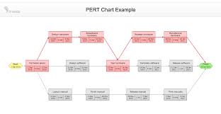 pert chart example