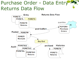 Tables And Data Flow Of The Accpac Purchase Order Module