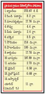 Vitamins Chart In Telugu 84 Best Images About Vitamin