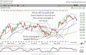 How To Use The Bollinger Bands Stock Market Course
