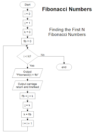 A Flowchart To The First N Fibonacci Numbers