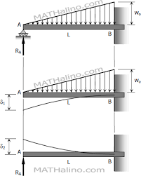 problem 705 solution of propped beam