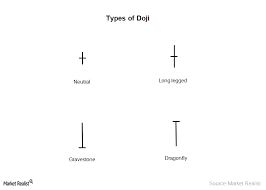 Understanding The Doji Candlestick Pattern In Technical