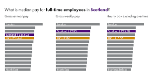 earnings in scotland 2020 scottish