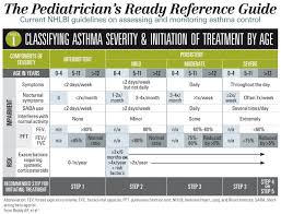 Pediatricians Ready Reference Guide For Managing Asthma In