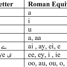 Roman Letters For Urdu Vowels Download Table