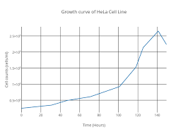 Growth Curve Of Hela Cell Line Line Chart Made By Nm2357