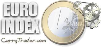 Euro Currency Index