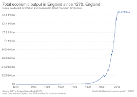 London utc/gmt offset, daylight saving, facts and alternative names. Economic History Of The United Kingdom Wikipedia