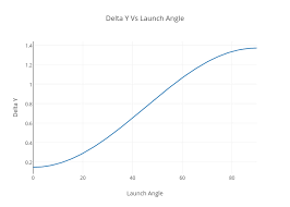 Delta Y Vs Launch Angle Scatter Chart Made By 16klempa