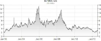 Natural Gas Chart Dubai Binary Options Live Signals Free Qatar