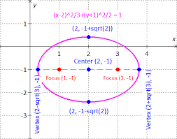 Vertices Of The Given Ellipse Graph