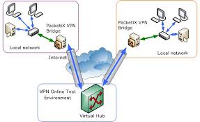 Packetix Net Vpn Online Test Environment Help Vpn Connection