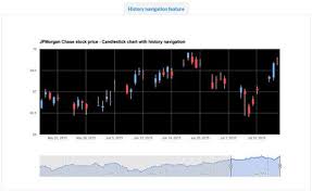 Dynamic Stock Charts Plugin For Wordpress Awesome