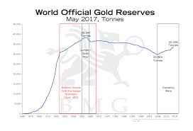 Gold A Zero Risk Monetary Asset Bmg Diy Investor