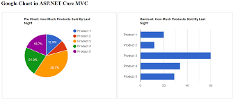 google chart in asp net core mvc