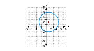 Equation Of The Circle In The Graph