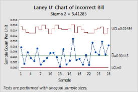 Overview For Laney U Chart Minitab