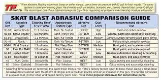 How To Size An Air Compressor For Sandblasting Abrasive Chart