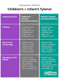 difference between children s tylenol