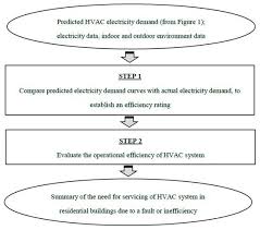 Residential Hvac System Efficiency