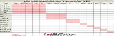 Motorcycle Bluetooth Intercom Compatibility Webbikeworld