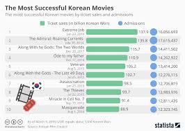 Chart Comedy Extreme Job Is Now The Highest Grossing Korean