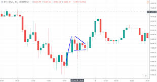 Day Trading Made Simple Trading The 30 Minute Bitcoin Chart