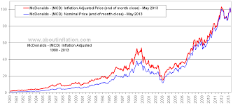 Mcdonalds Inflation Adjusted Chart Mcd About Inflation