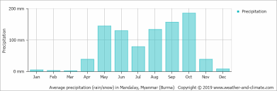 Climate And Average Monthly Weather In Mandalay Myanmar Burma