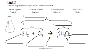 Chemical Formula Matching Diagram Quizlet