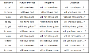 Future Perfect Grammarly Blog