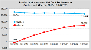 Surprise Albertas Government Debt Burden Is Approaching