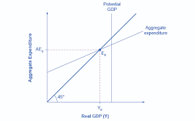 The Expenditure Output Or Keynesian