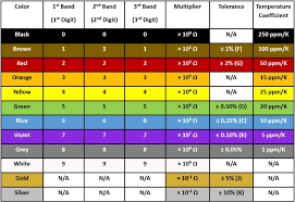 Resistor Color Codes And Chart For 3 4 5 And 6 Band