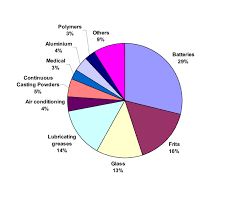 3 Pie Chart Showing The World Consumption Of Lithium By