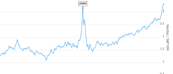 nasdaq to s p 500 ratio 51 year chart