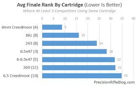 Best Long Range Caliber Cartridge What The Pros Use 2012