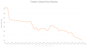 Chart Of The Day Twitters Getting Crushed The Market Mogul